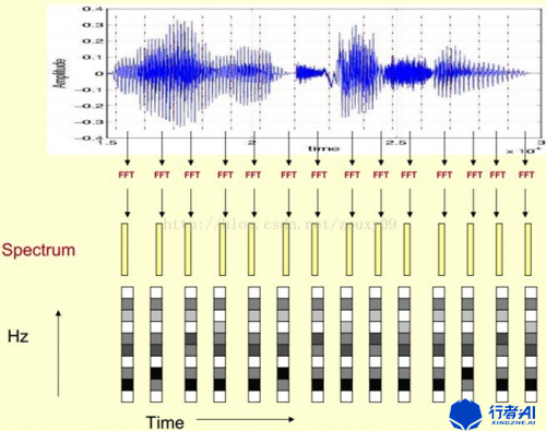 Résumé des méthodes et des outils d'extraction de fonctionnalités audio