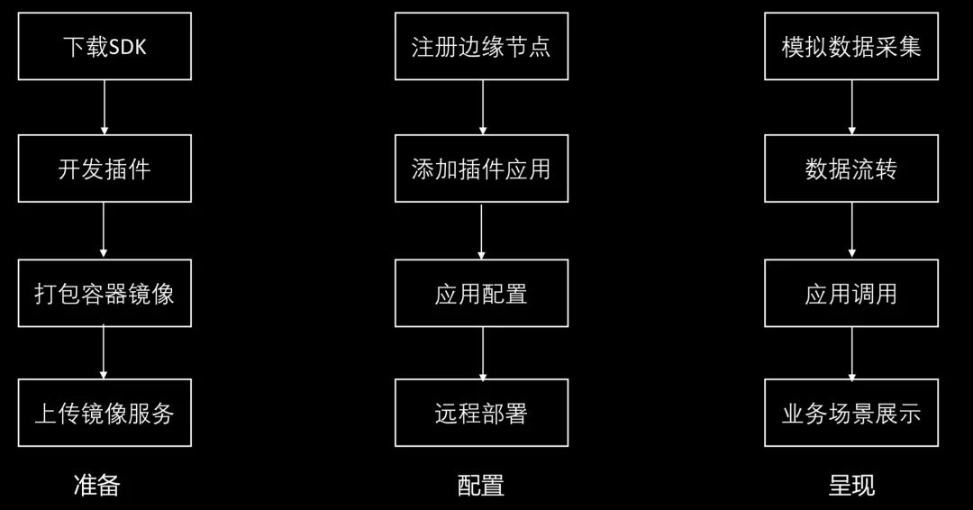 边缘计算如何实现海量IoT数据就地处理