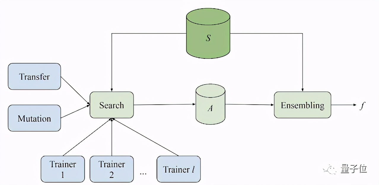 Google's open source AI model "search engine", both NLP and CV can be used