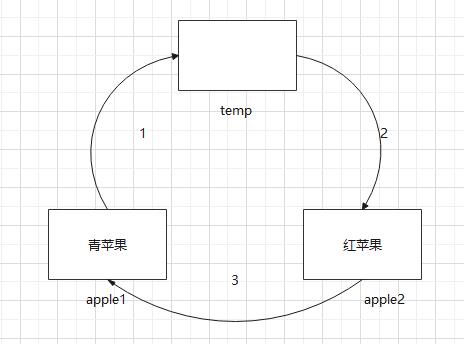 交换思想