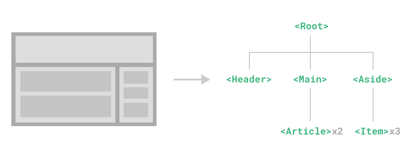 component tree