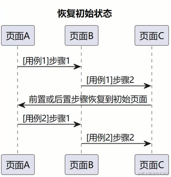 软件测试/测试开发丨Web自动化 测试用例流程设计