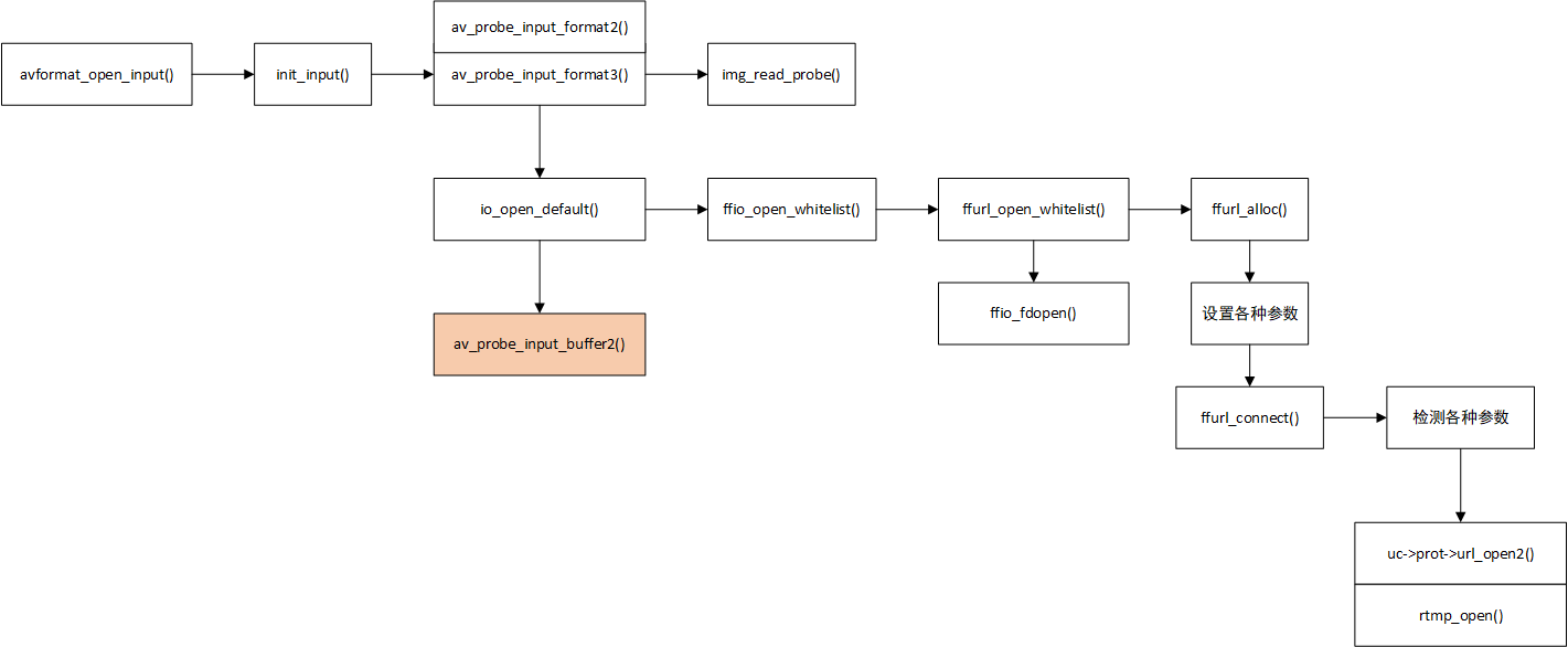 FFplay源码分析-avformat_open_input