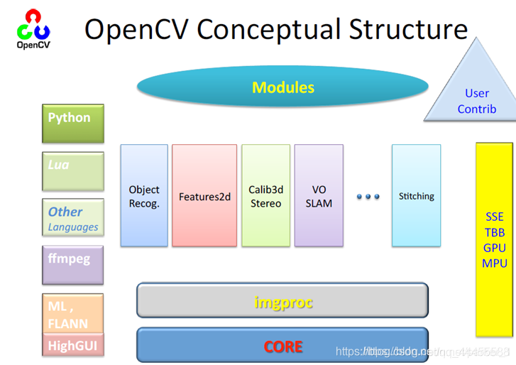 opencv使用教程，opencv c语言教程,OpenCV图像处理视频教程——入门篇(一)