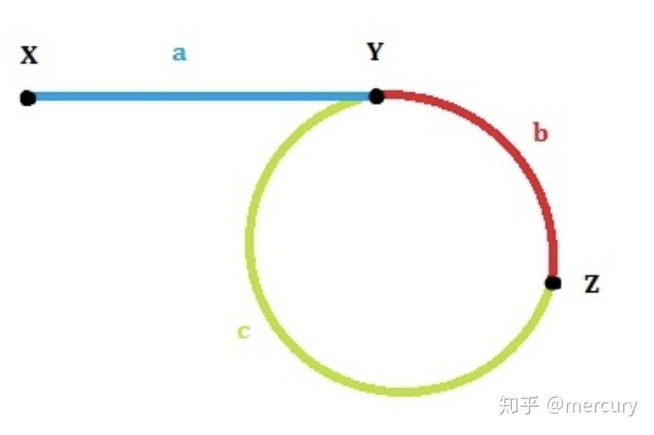 leetcode算法汇总 （三）快慢指针