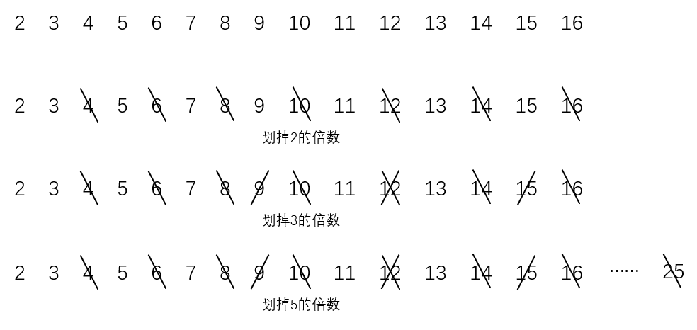 质数判定，质因数分解，两种质数筛：埃氏筛、线性筛（欧拉筛）