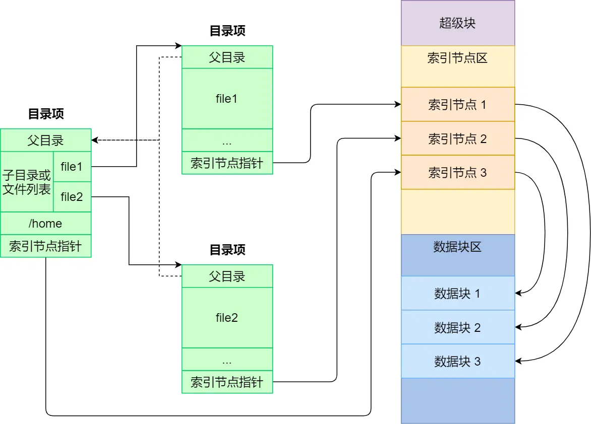 目录项和索引关系图.webp