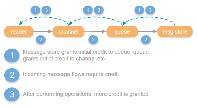 *Credit based flow control with classic queues、*