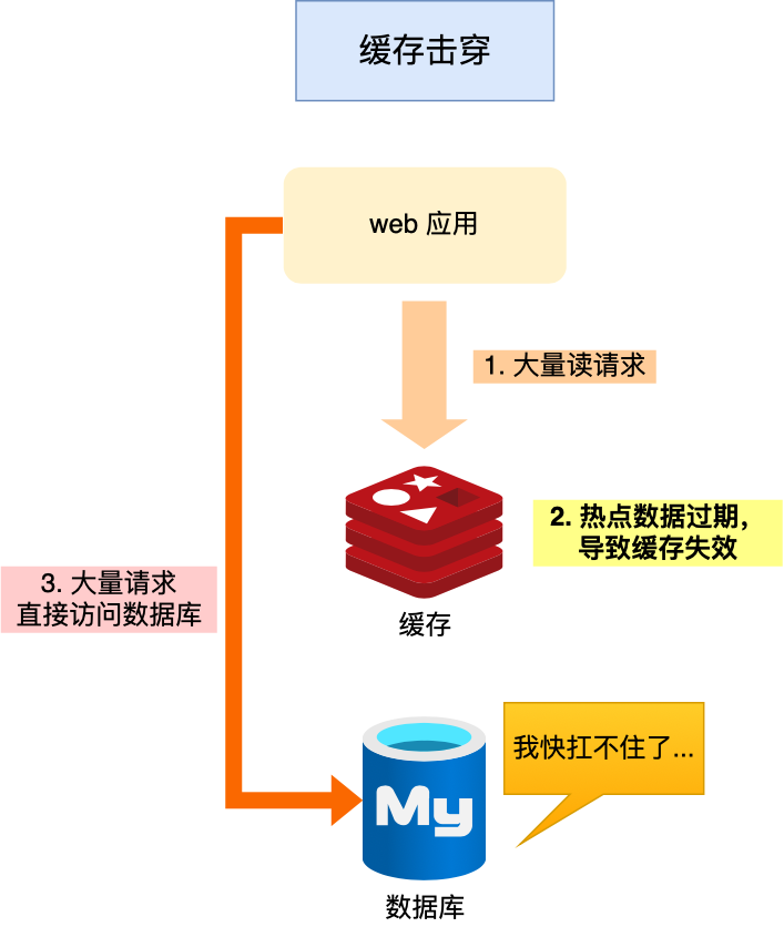 【Redis】Redis缓存穿透、缓存雪崩、缓存击穿详解与解决办法（Redis专栏启动）