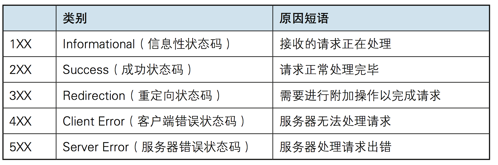 Web框架开发-HTTP协议