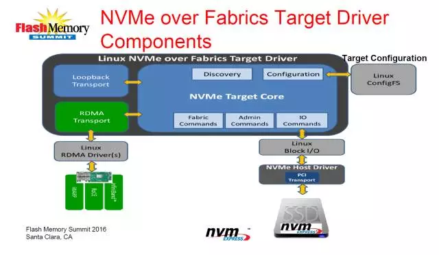NVMe over Fabrics：概念、应用和实现