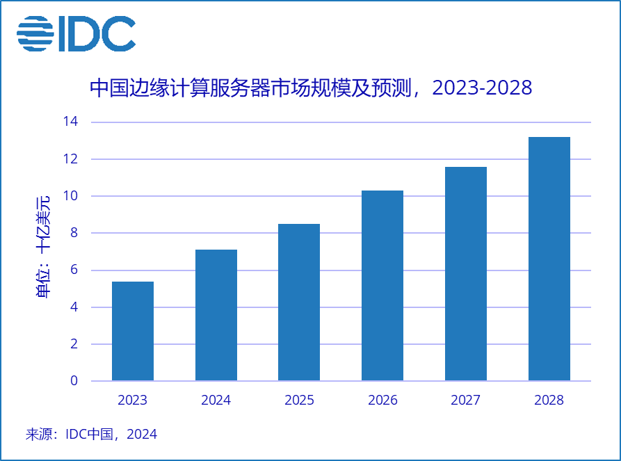 人工智能算力向边缘侧迁移，将带动中国边缘服务器稳步增长