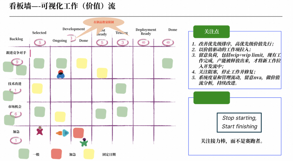 看板墙-可视化工作（价值）流