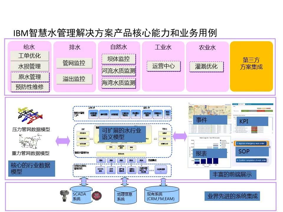 智慧城市解决方案典型应用