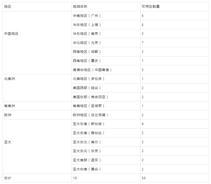 AWS EC2、阿里云ECS、腾讯云CVM初步对比