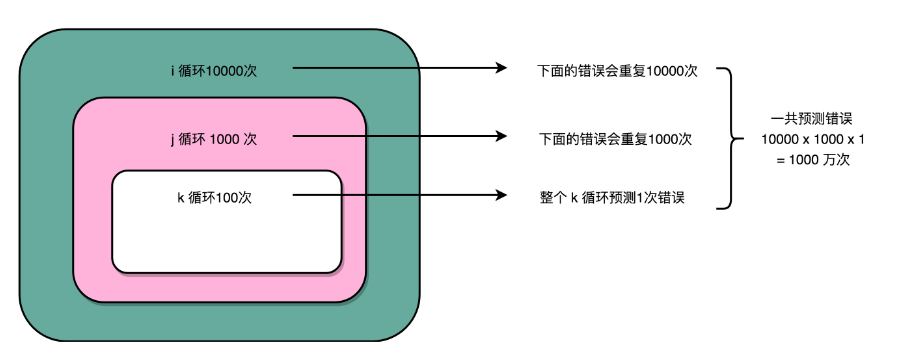 冒险和预测