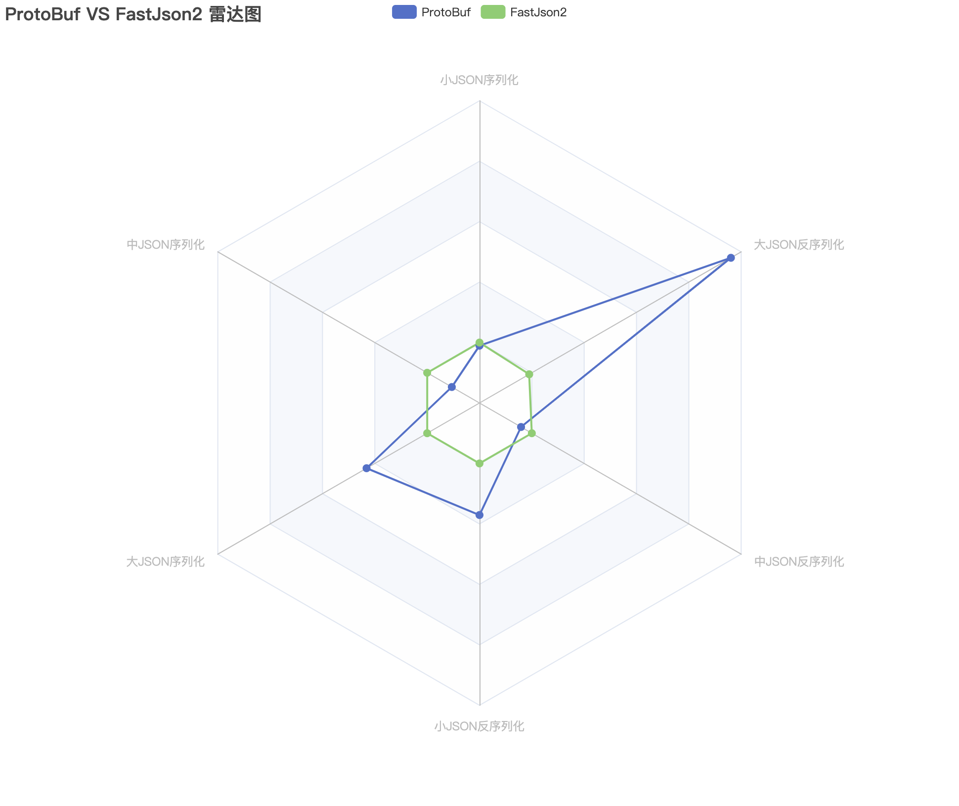 ProtoBuf VS FastJson2 雷达图