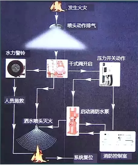 ③ 干式喷淋系统73湿式喷淋系统伺应状态7373湿式喷淋系统工作