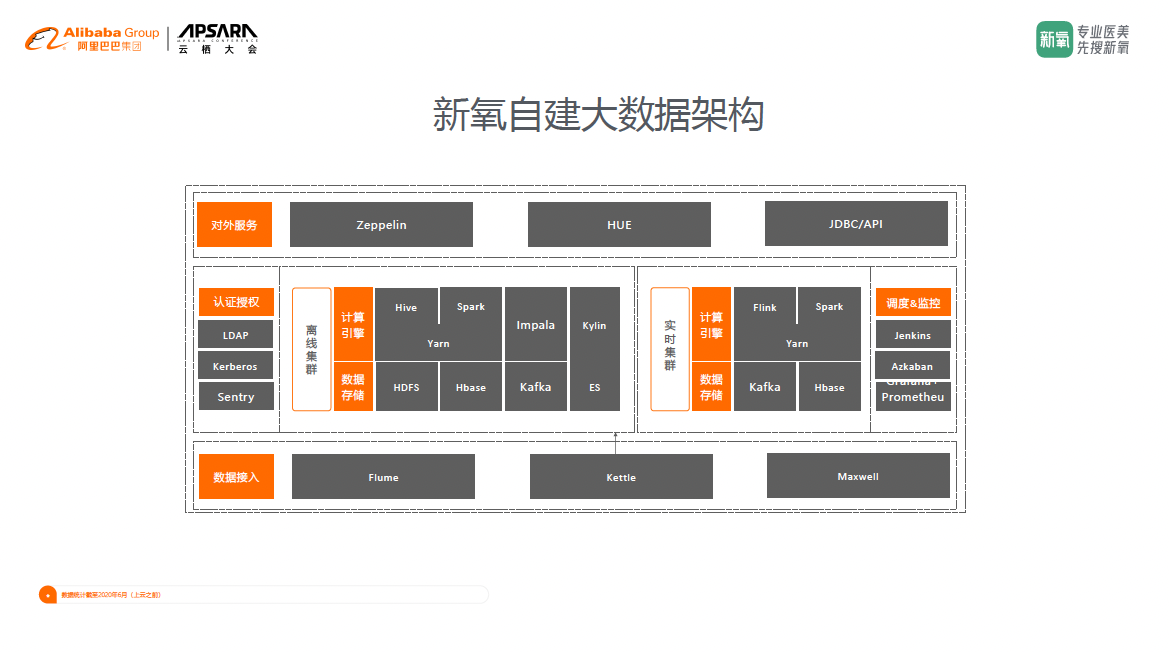 采集,bd数据库离线数据接入采用kettle处理,实时binlog日志用maxwell