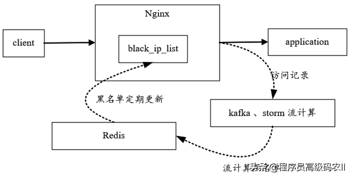 本文将带领大家精读3个Nginx Lua编程实战案例，学不会就来砍我