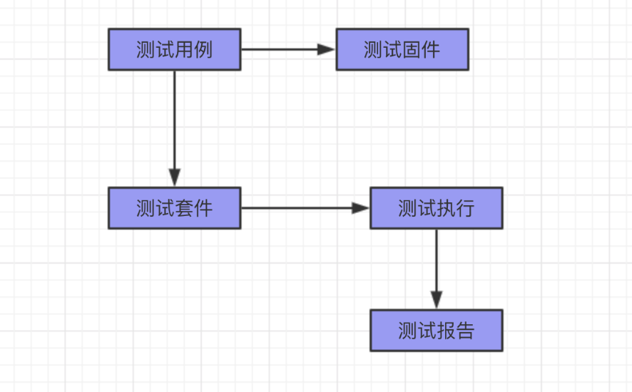 python单元测试框架（测试固件、批量执行）