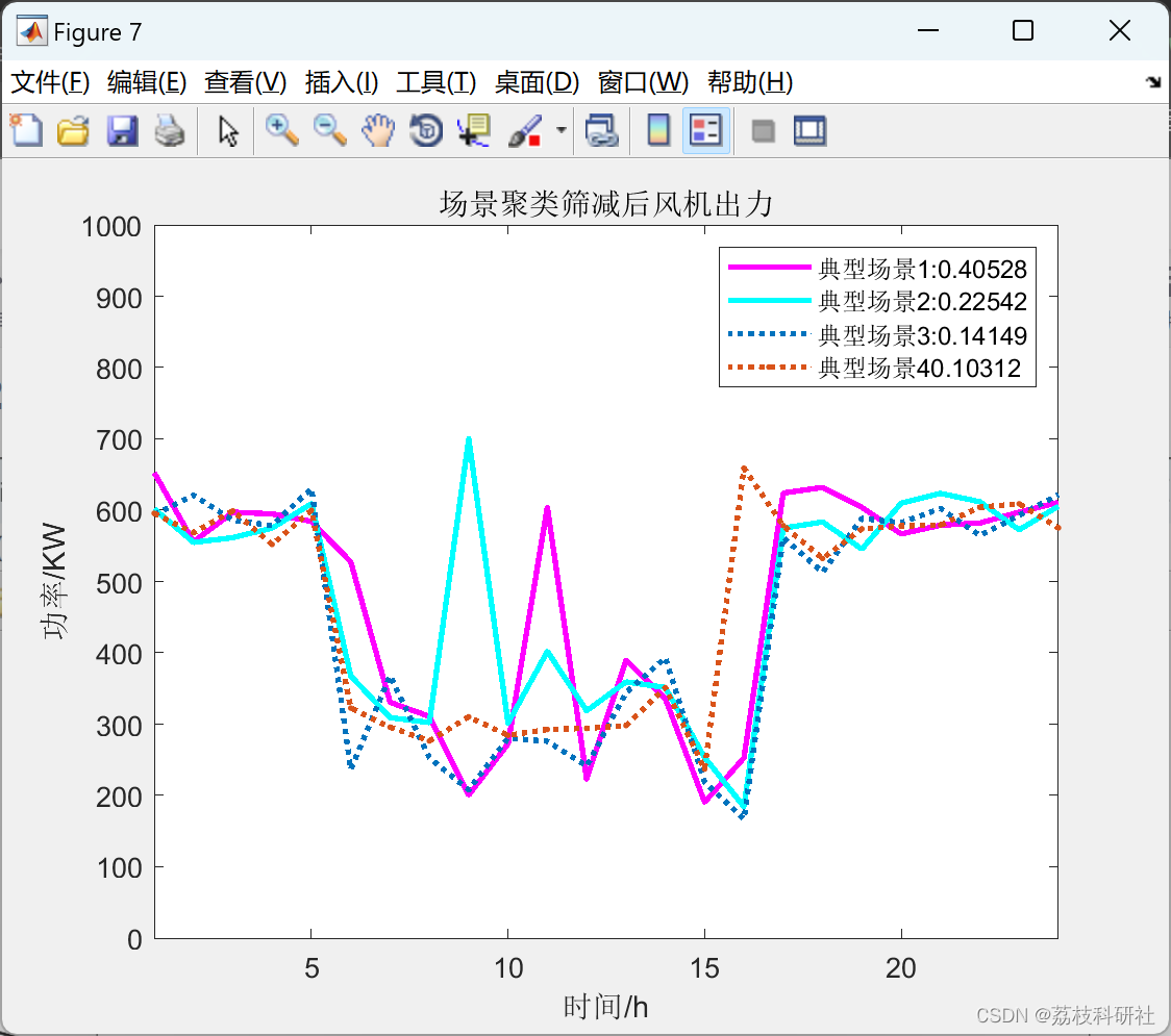 【Copula】考虑风光联合出力和相关性的Copula场景生成（Matlab代码实现）