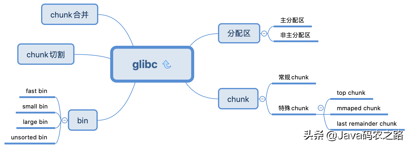 2万字|30张图带你领略glibc内存管理精髓(因为OOM导致上千万损失)