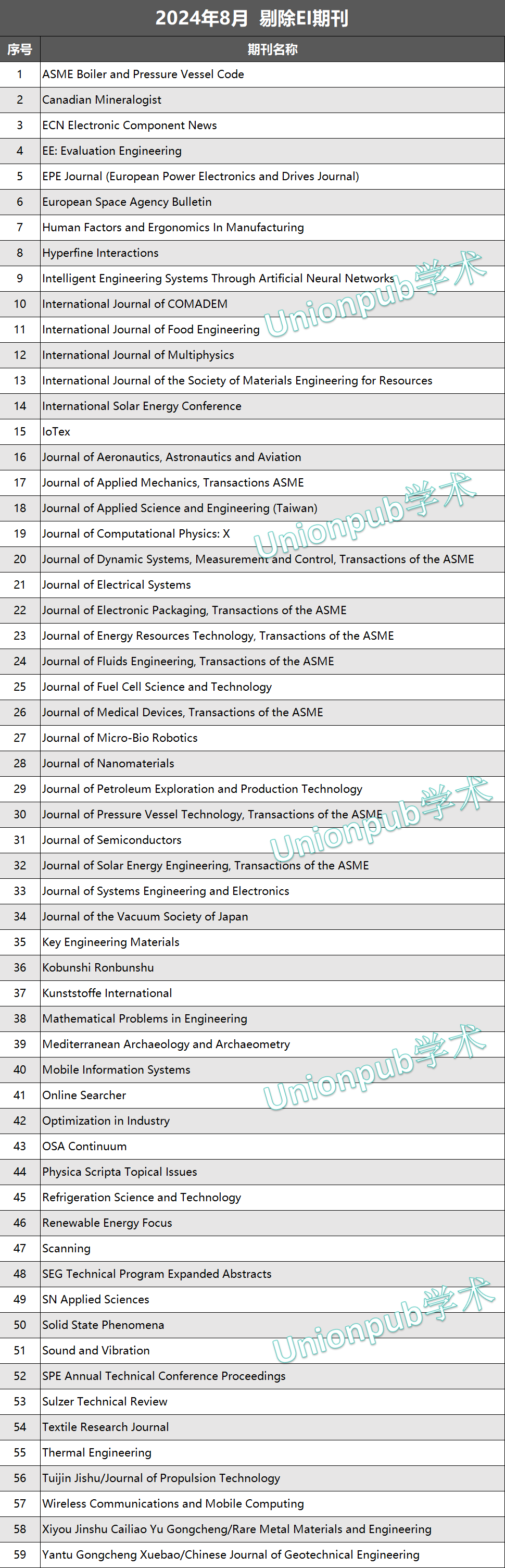 时隔8个月！最新EI期刊目录更新！59本期刊被踢！