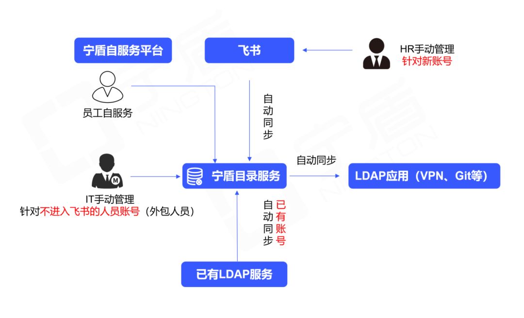 替换开源LDAP，西井科技用宁盾目录统一身份，为业务敏捷提供支撑