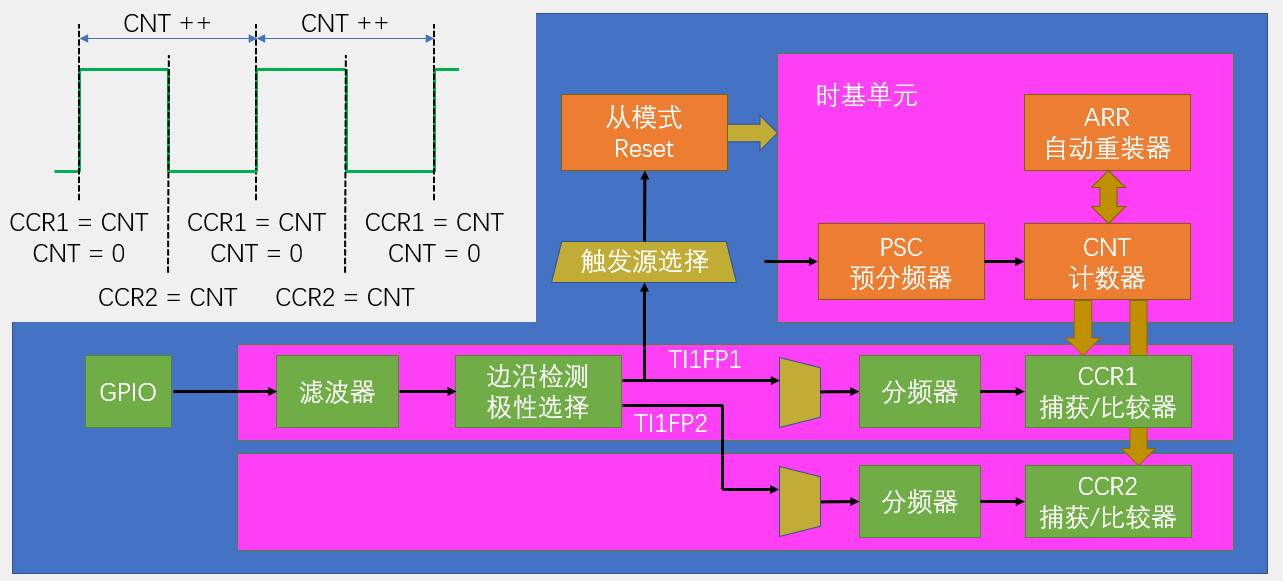 PWMI基本结构