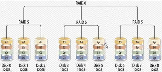 磁盘管理RAID