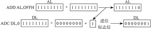 linux 嵌入式汇编 adc,汇编语言ADC指令：带进位加法