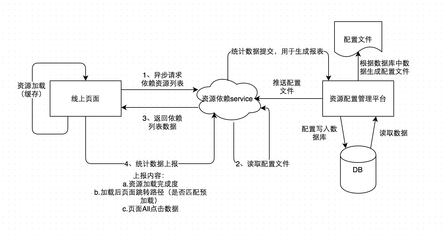 静态资源预加载设计