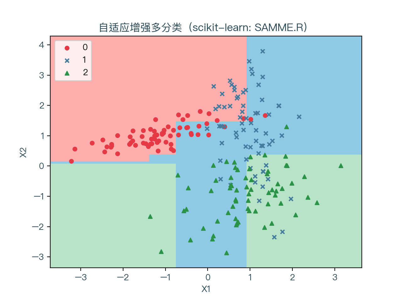 机器学习算法系列(十九)-自适应增强算法(Adaptive Boosting Algorithm / AdaBoost Algorithm ...