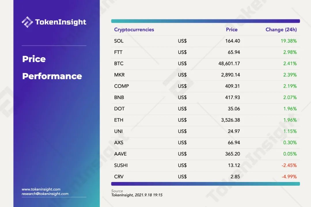 DailyFi - 9.18｜Tracer 开放 Arbitrum 网络质押挖矿