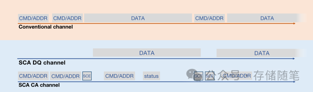 NAND新一代接口Separate Command Address (SCA) 简介