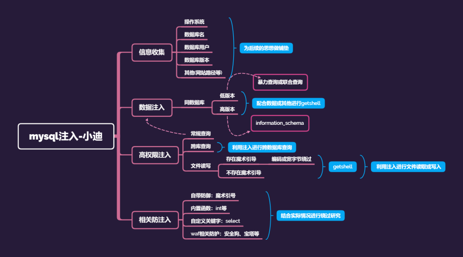 mysql注入-小迪.png