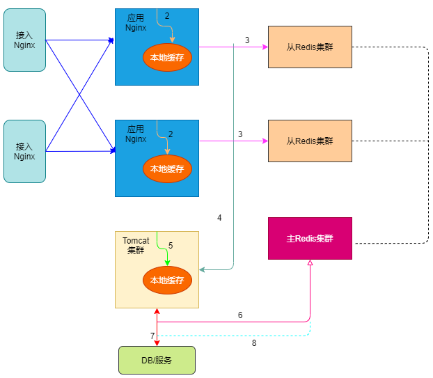 多级缓存