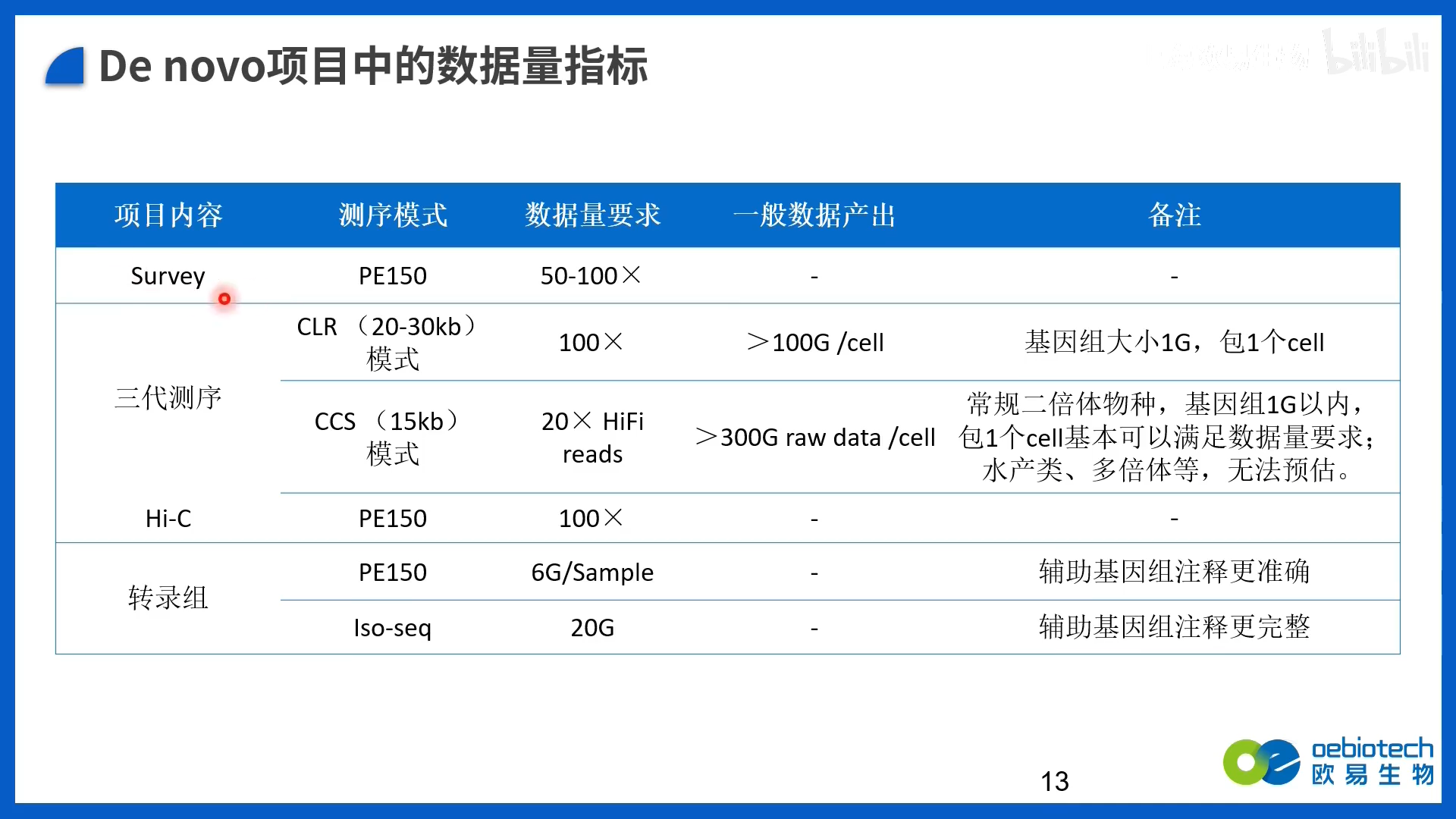 Pacbio三代基因组组装简介_pacbio三代测序组装基因组-CSDN博客