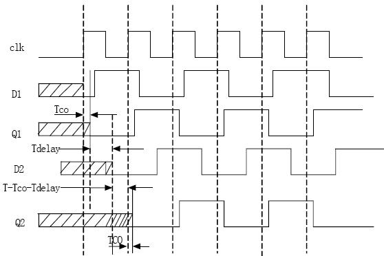 二個觸發器就能在第二個時鐘的升沿就能穩定的採到d2,時序圖如圖3所示
