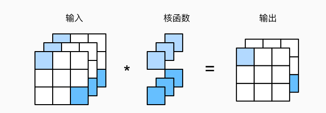 互相关计算使用了具有3个输入通道和2个输出通道的1×1卷积核。其中，输入和输出具有相同的高度和宽度。