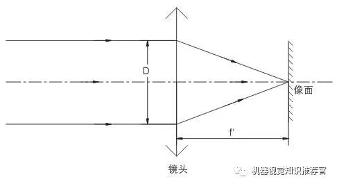 2,光圈與光軸平行的光線射入凸透鏡時,理想的鏡頭應該是所有的光線