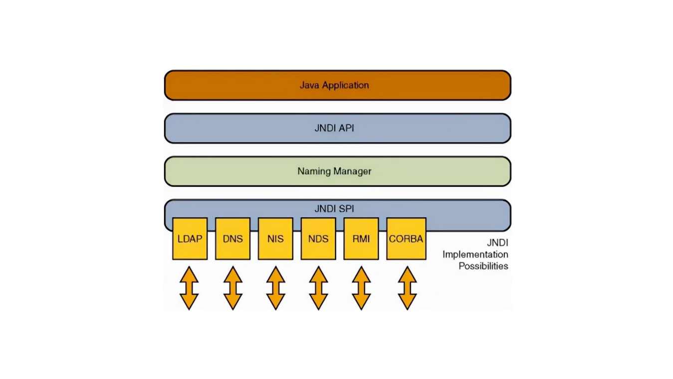 JNDI架构图