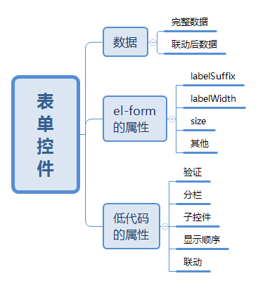 acf41a2994a8e474e791d15b99fde602 - 【摸鱼神器】UI库秒变低代码工具——表单篇（一）设计