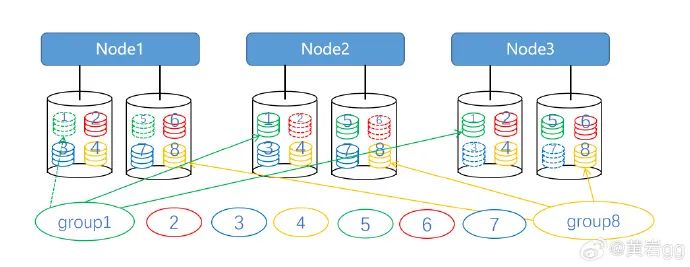 絲析發解丨分佈式存儲系統基本原理-csdn博客