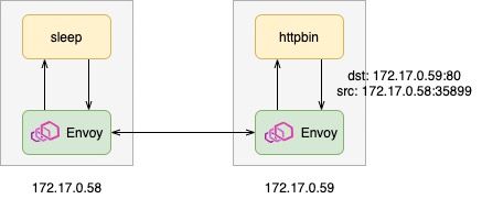 acf610c9986e001314399c305343270f - Istio 中实现客户端源 IP 的保持