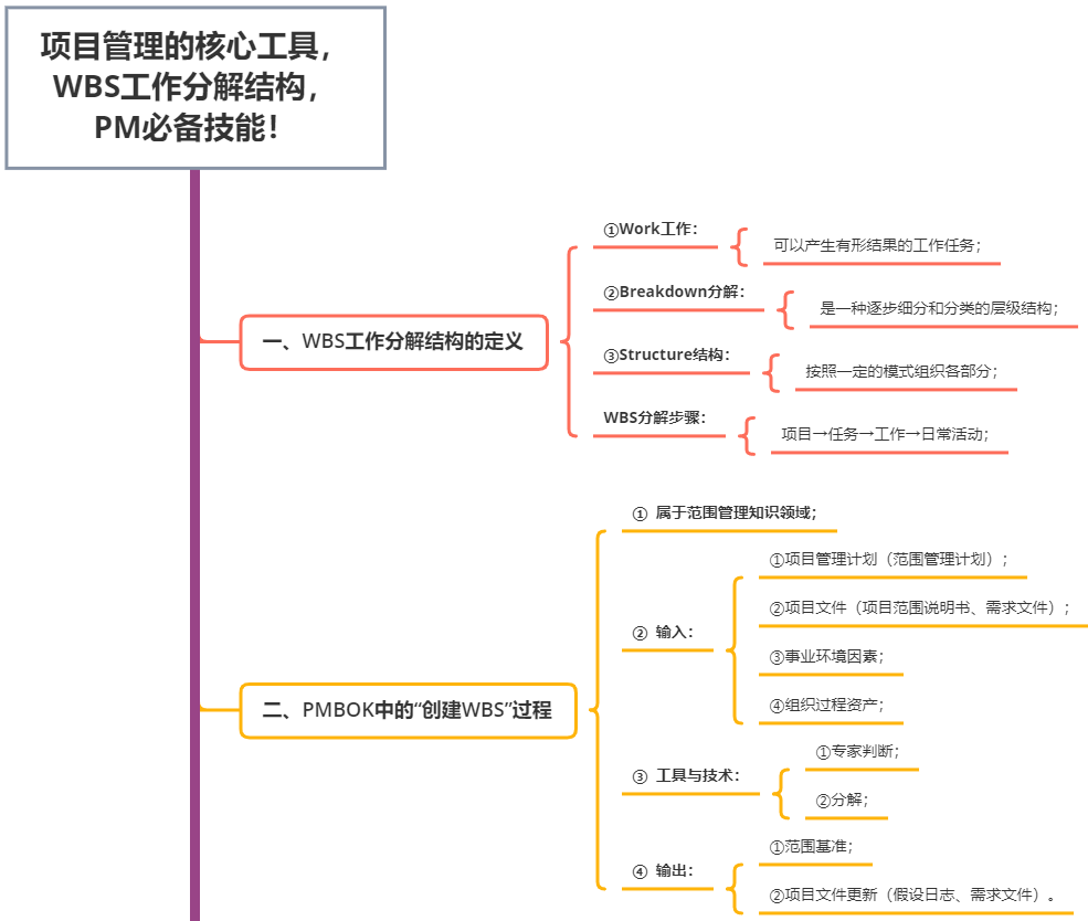 项目管理wbs分解案例图_项目管理6个核心内容[通俗易懂]