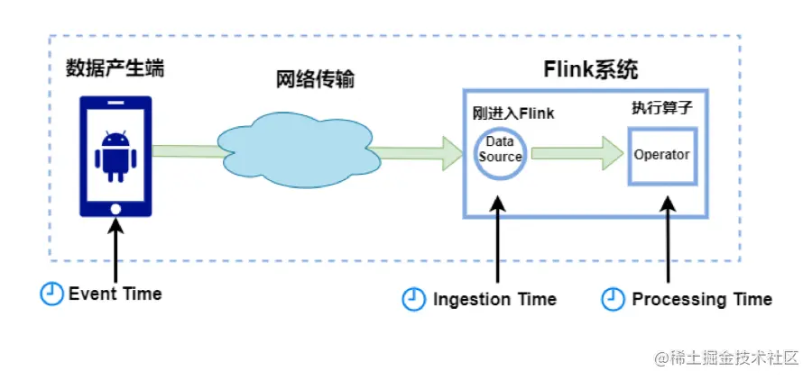 Watermark 是怎么生成和传递的？