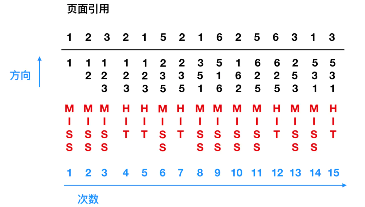 那些主宰操作系统的经典算法，你都知道了？