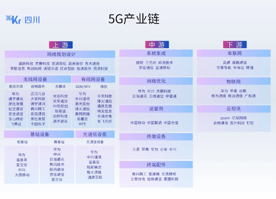 成都16条新经济优势赛道解读之5G&大数据